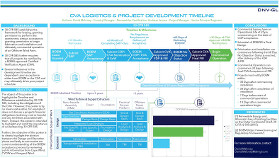 CVA logistics and project development timeline poster