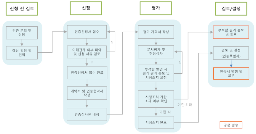 Functional safety - Product Certification Process