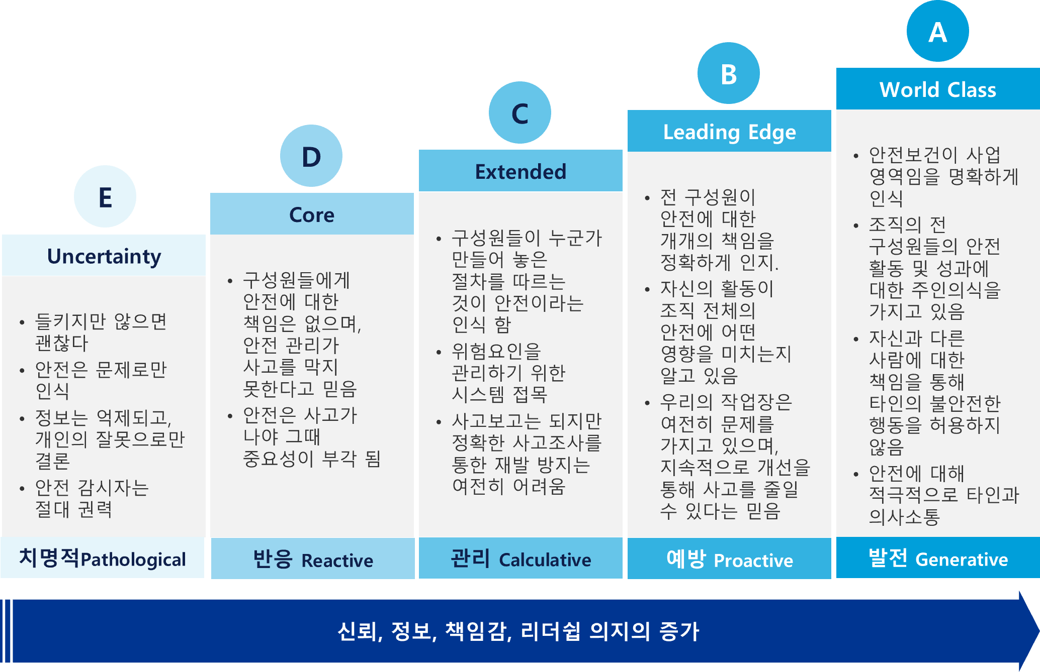 ISRS-c Level