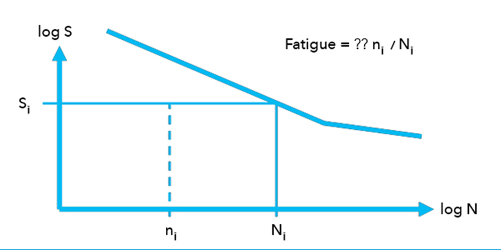Sesam GeniE - Framework software module for fatigue analysis of frame models