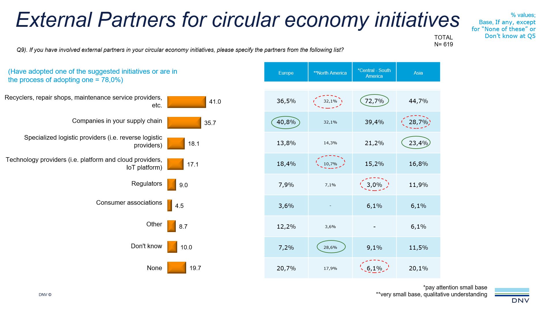 External Partners for circular economy initiatives